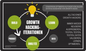 Growth-Hacking-Prozess | Rock Your Digital Business, Maike Petersen