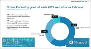 eMinded -Auch 2021 gewinnt Online Marketing weiter an Bedeutung